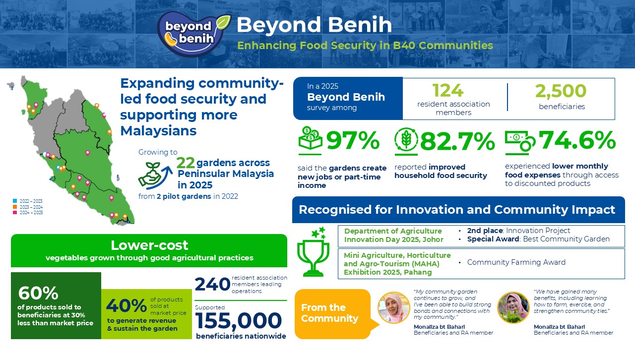 Beyond Benih - Enhancing Food Security in B40 Communities